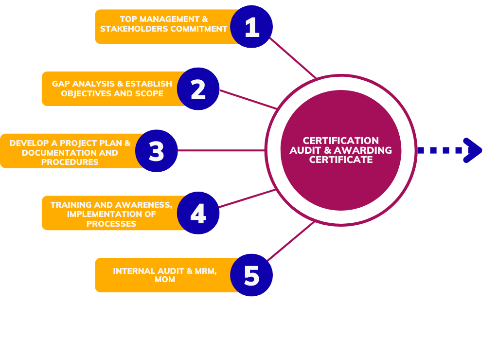 Colorful Minimalist Linear Steps Circular Diagram 1 e1712599893569 - Global ISO Certification Consultant Services - Qualitcert Colorful Minimalist Linear Steps Circular Diagram 1 e1712599893569